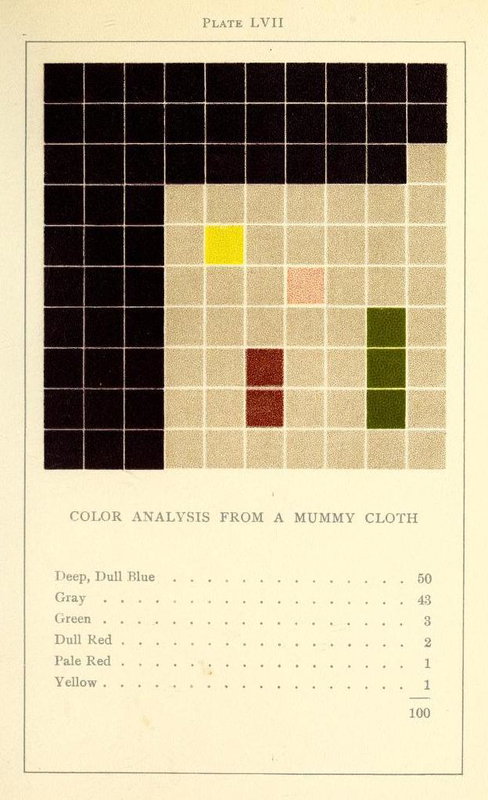 ‘Color Analysis From a Mummy Cloth ’ by Emily Noyes Vanderpoel from ...