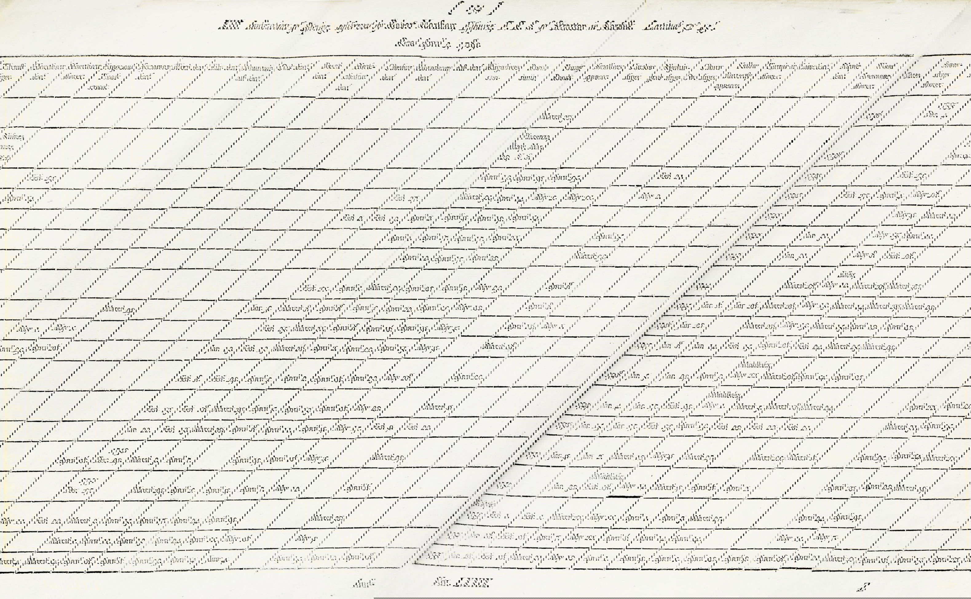 A detailed tabular record from 1736–1755 noting the first occurrences of various natural phenomena such as plant flowering and animal appearances, meticulously arranged by date and year.