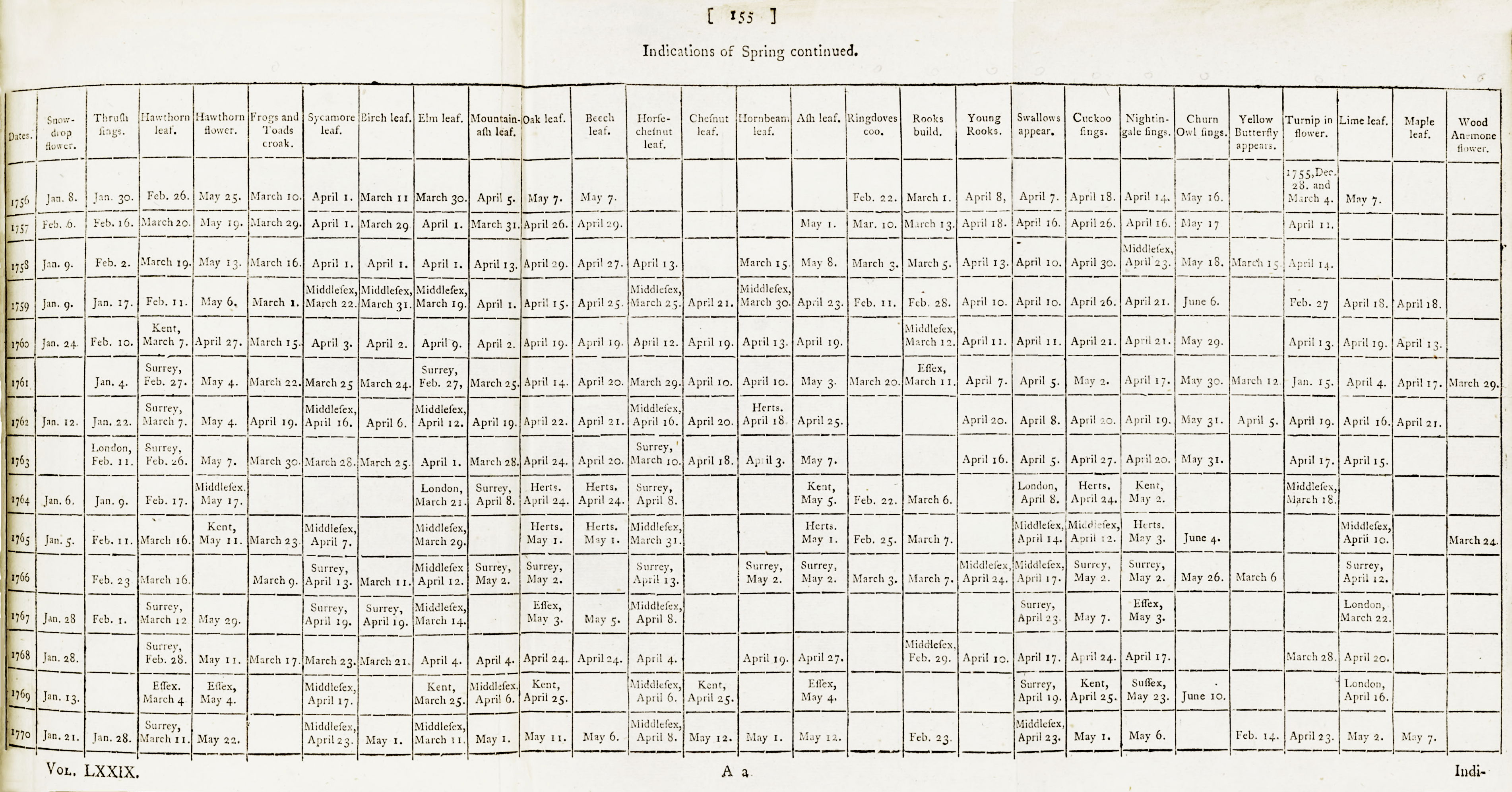 A continuation of a meticulous yearly log, detailing the initial seasonal observations of plant bloom and animal behaviors, arranged by specific dates spanning several years.